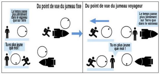 Relativité du temps Relativité du temps