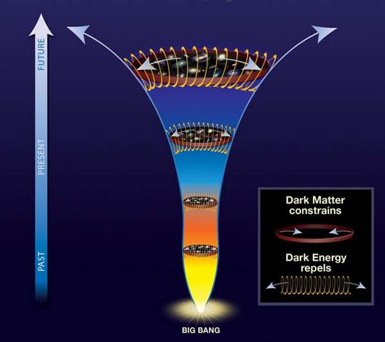 Attraction gravitationnelle Attraction gravitationnelle