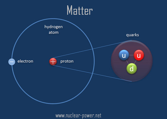 La base des protons et des neutrons La base des protons et des neutrons